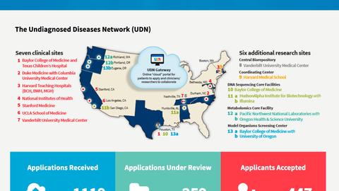 Screenshot of the home page of the Undiagnosed Disease Network